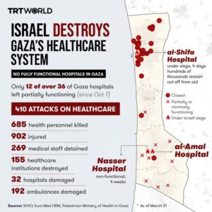 Details of Gaza health facilities destroyed